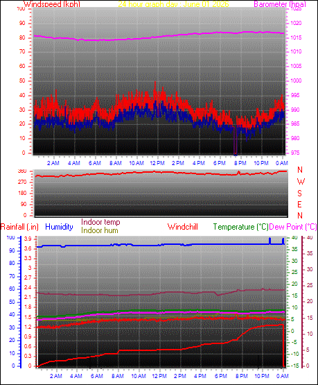 24 Hour Graph for Day 01