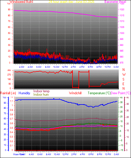 24 Hour Graph for Day 03