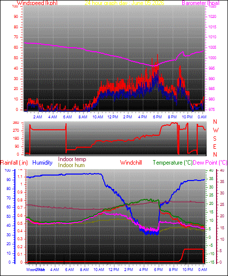 24 Hour Graph for Day 05