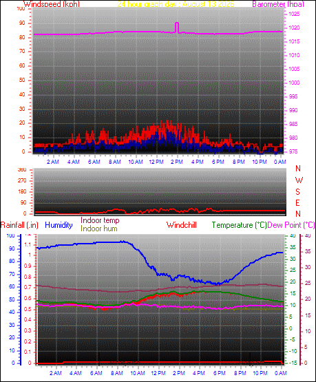 24 Hour Graph for Day 13