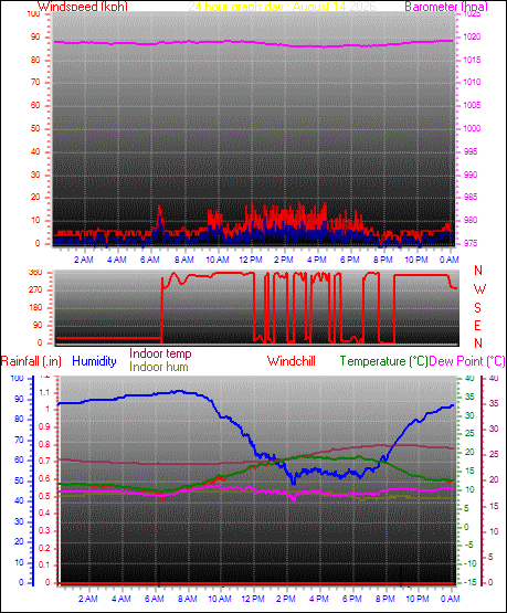 24 Hour Graph for Day 14