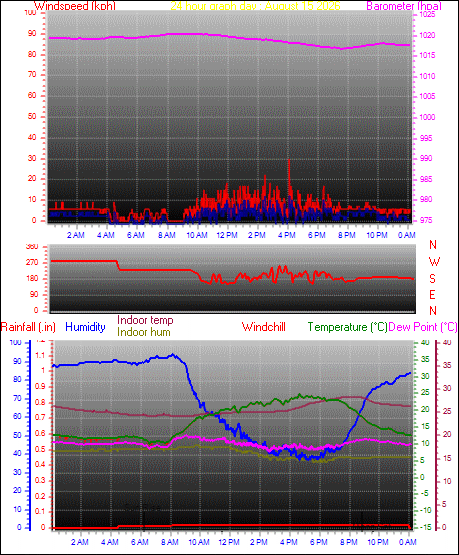 24 Hour Graph for Day 15