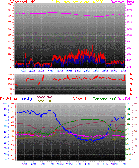 24 Hour Graph for Day 16
