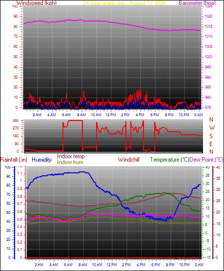 24 Hour Graph for Day 17