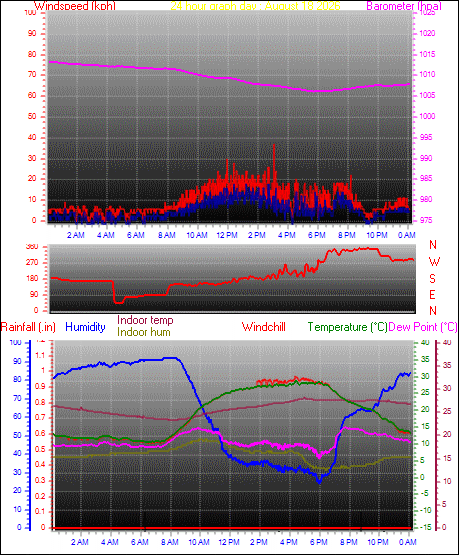 24 Hour Graph for Day 18