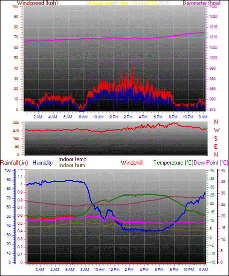 24 Hour Graph for Day 19