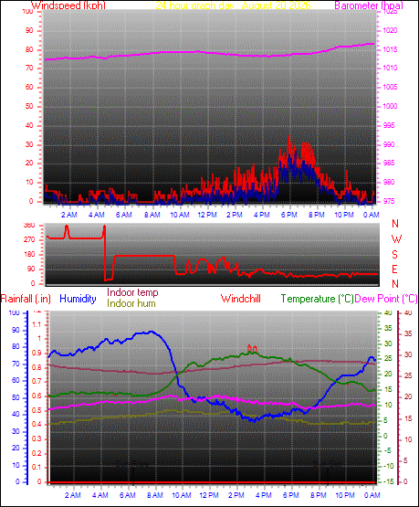 24 Hour Graph for Day 20