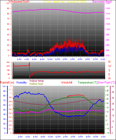 24 Hour Graph for Day 21