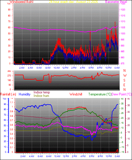 24 Hour Graph for Day 23