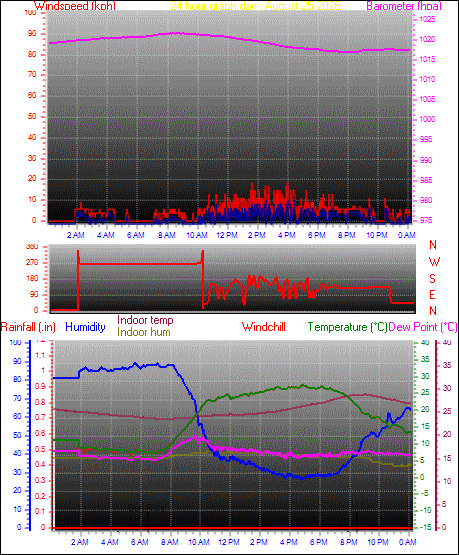 24 Hour Graph for Day 25