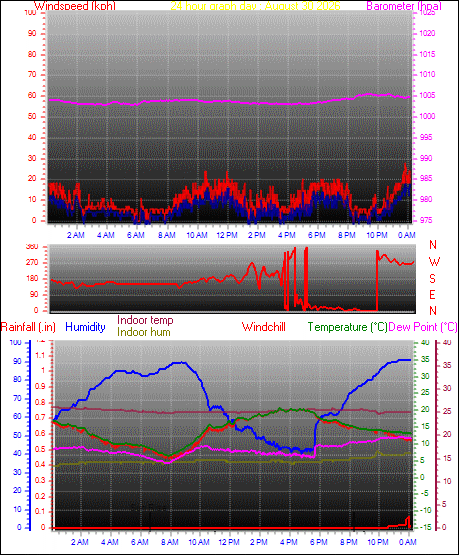 24 Hour Graph for Day 30