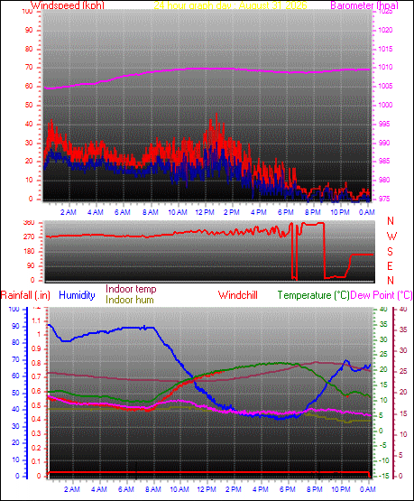 24 Hour Graph for Day 31