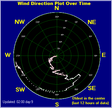 Wind direction plot