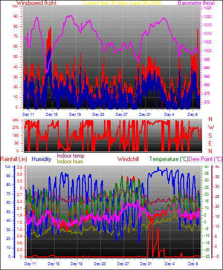 Month to Date